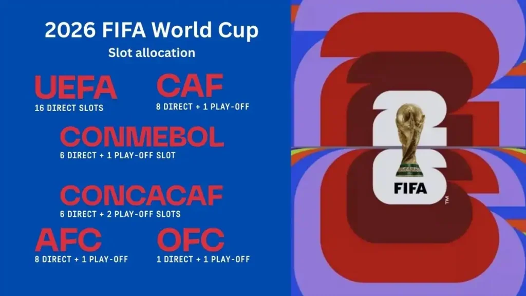 2026 FIFA World Cup Slot allocation