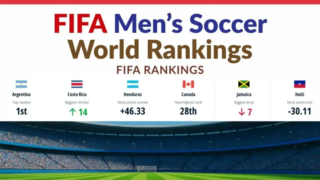 Top 50 FIFA Men's Soccer World Rankings Teams
