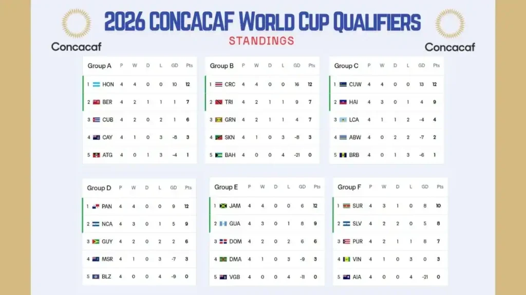 Upcoming 2026 CONCACAF World Cup Qualifiers Schedule and Standings