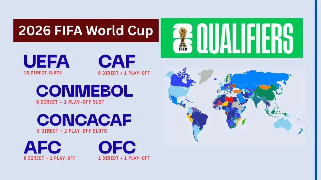2026 Soccer World Cup Qualifiers - Qualified Teams & Next to Join