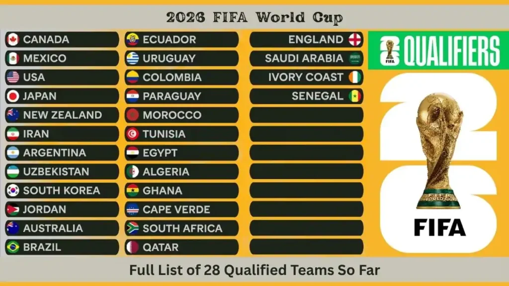 2026 FIFA World Cup Full List of 28 Qualified Teams So Far