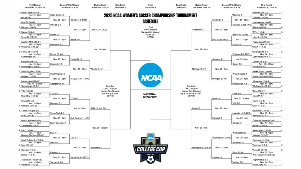 2025 NCAA women’s soccer championship Tournament Schedule