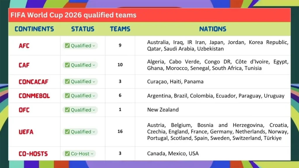 2026 FIFA World Cup Full List of Qualified Teams