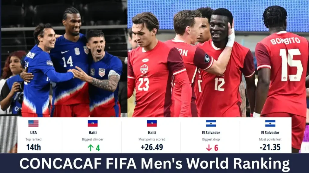 CONCACAF FIFA Men's World Ranking Teams - Notable Movers & Shakers